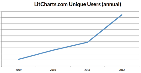 The growth of unique users of LitCharts.com, 2009-2012.